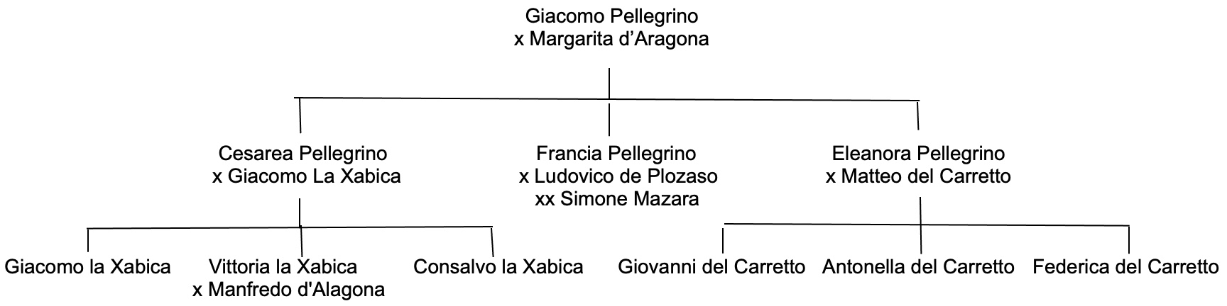 Descendance de Marguerite d’Aragon