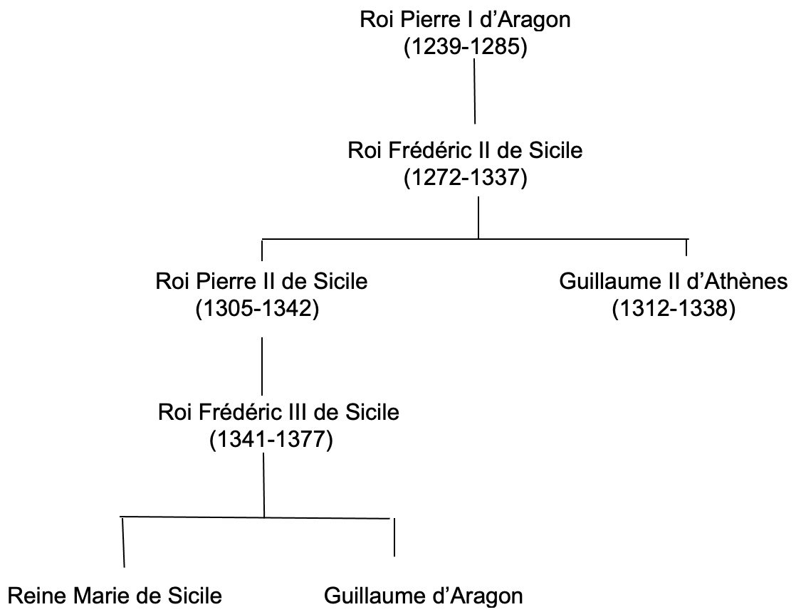 Arbre généalogique simplifié de la Maison d’Aragon, souverains de Sicile