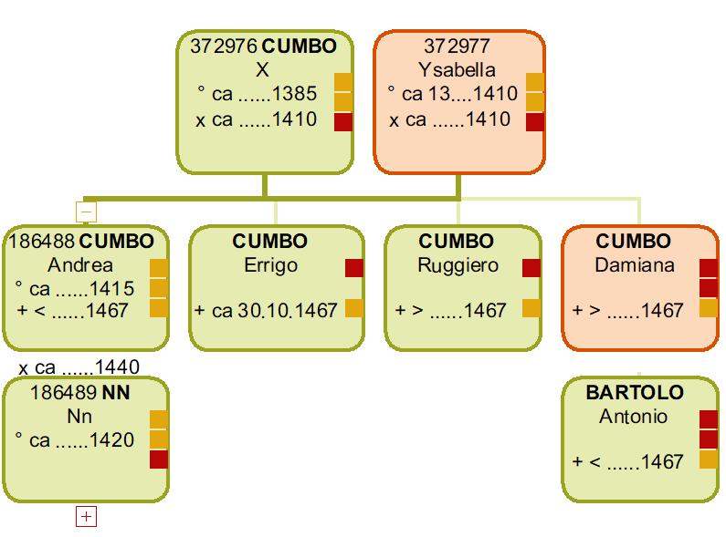 Arbre sur 2 générations des CUMBO