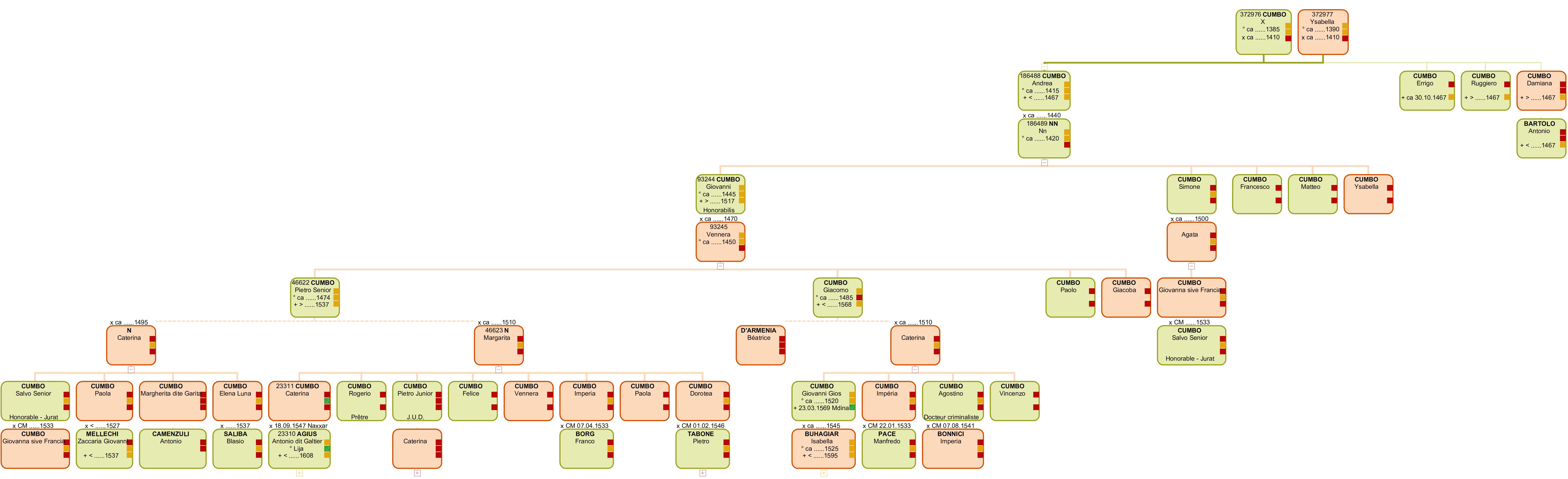 Arbre sur 5 générations des CUMBO
