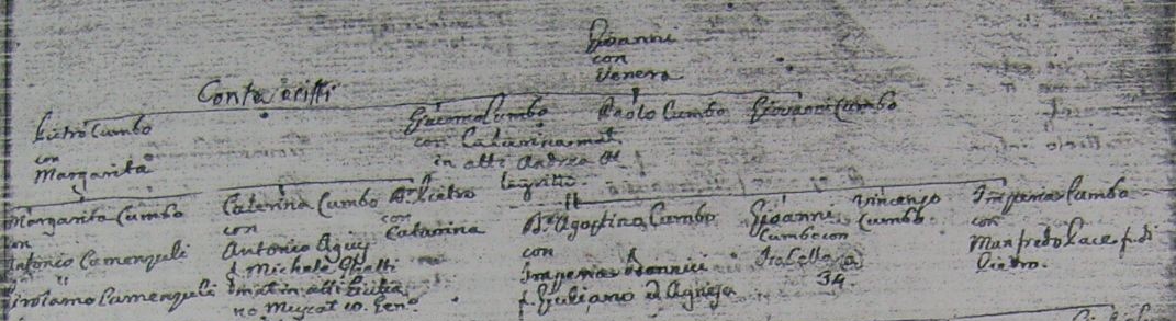 Arbre de CUMBO Giovanni dans l'ADAMI