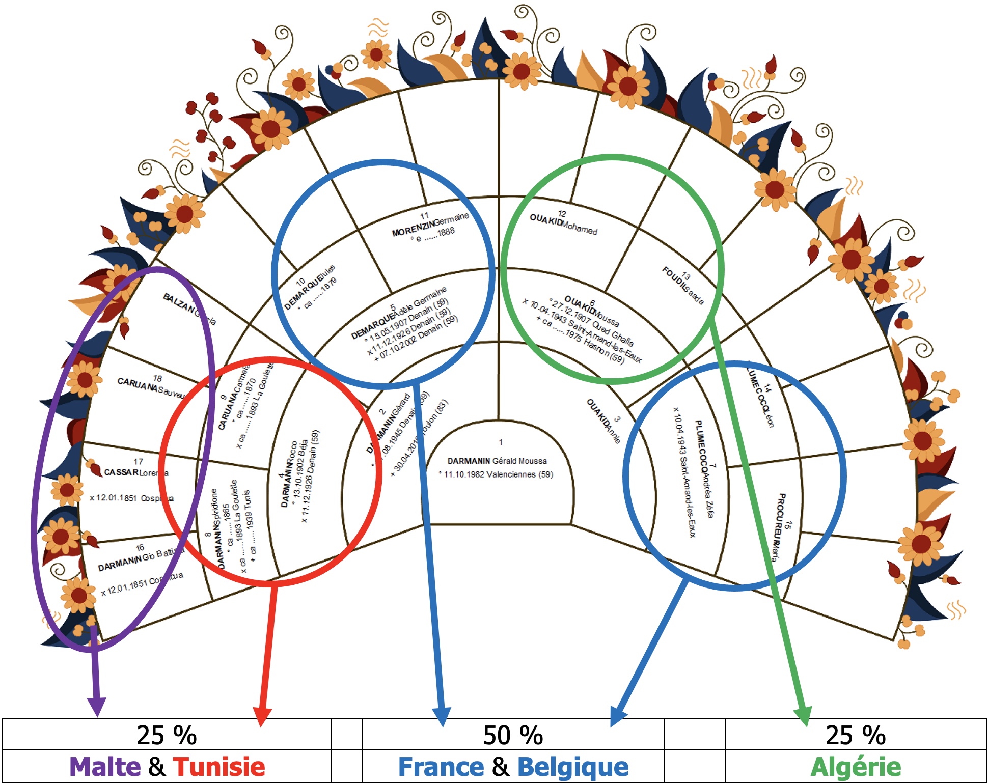 Arbre sur 4 générations
