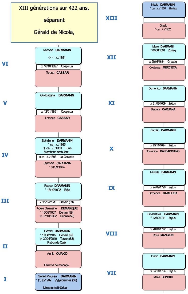 Arbre Patronymique de Gérald DARMANIN