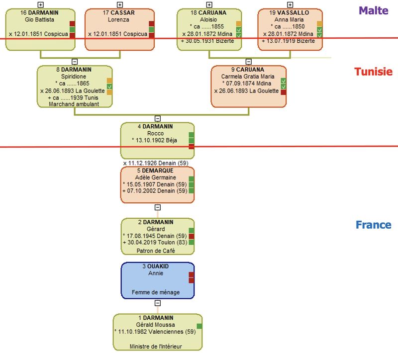Arbre Patronymique de Gérald DARMANIN
