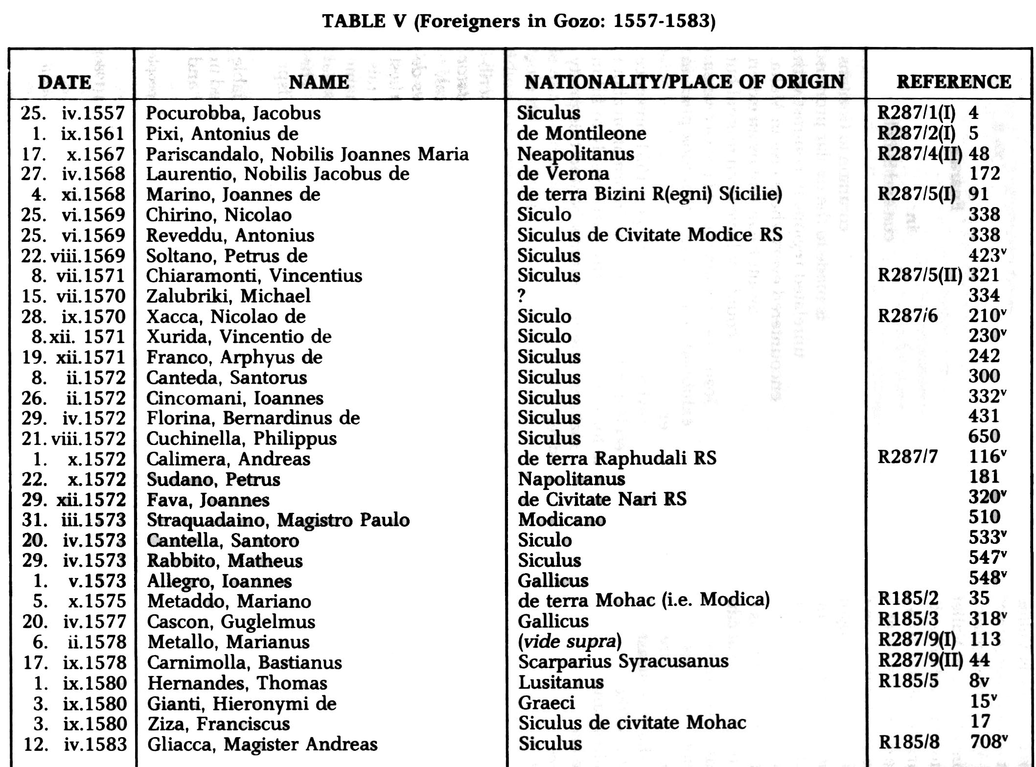 Etrangers dans Gozo entre 1557-1583