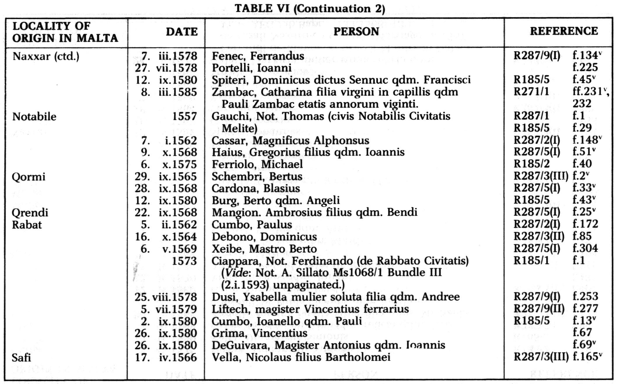 Etrangers à Malte entre 1557-1585