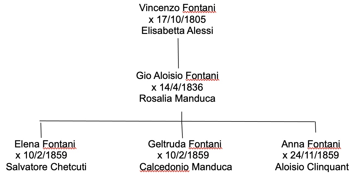 Arbre généalogique des Fontani