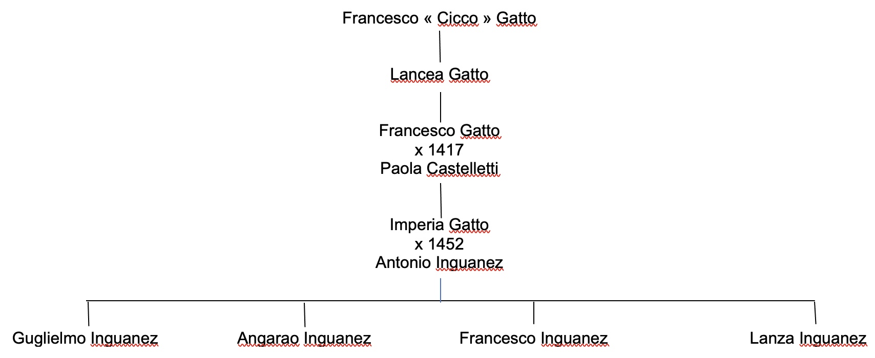 Arbre généalogique de Francesco GATTO