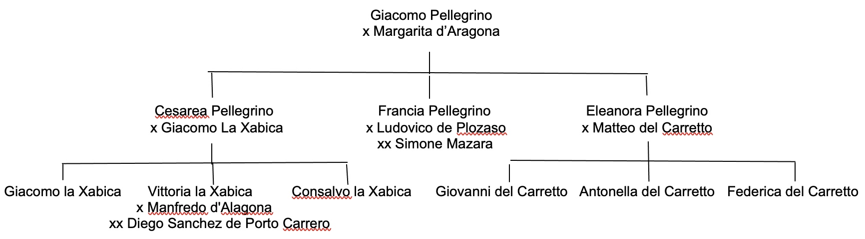 Arbre généalogique de Margarita Aragona