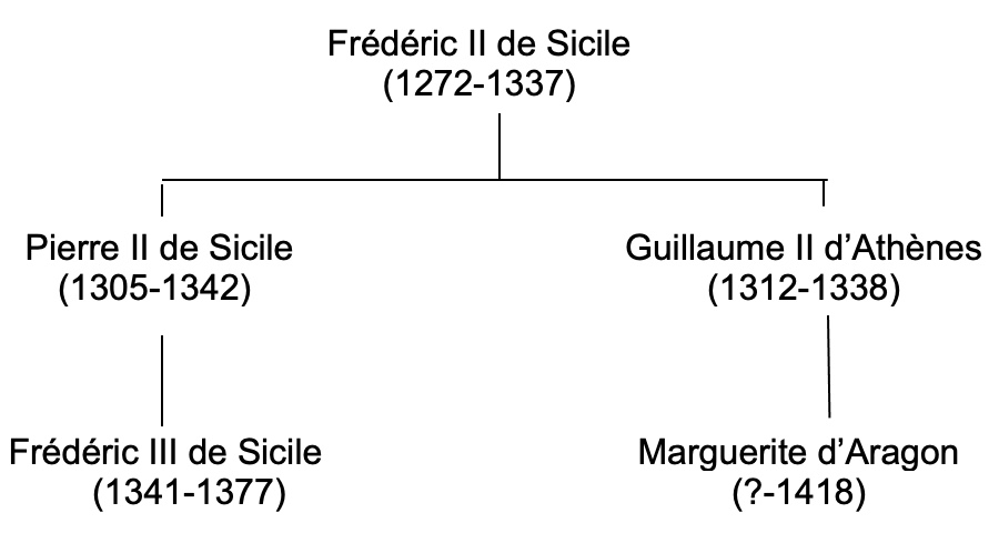 Arbre généalogique de Margarita Aragona