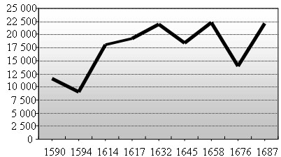 La population du Grand Port (1590-1687)