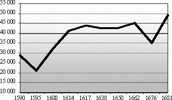 La population de l’archipel maltais au XVIIe siècle (1590-1681)