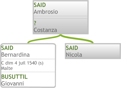 Descendance de SAID Ambrosio