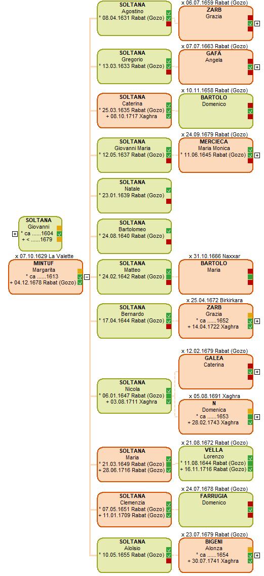 Arbre généalogique de Giovanni SOLTANA Arbre généalogique de Giovanni SOLTANA