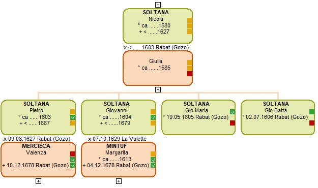Arbre généalogique de Nicola SOLTANA Arbre généalogique de Nicola SOLTANA