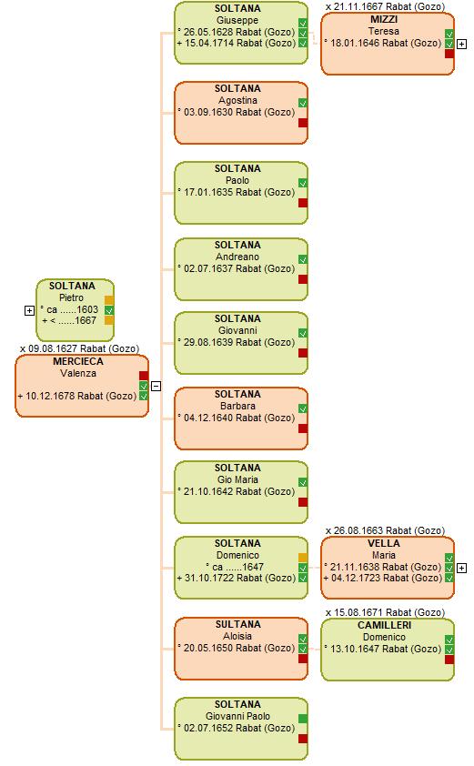 Arbre généalogique de Pietro SOLTANA Arbre généalogique de Pietro SOLTANA